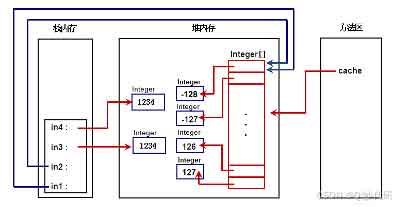 Java常用类