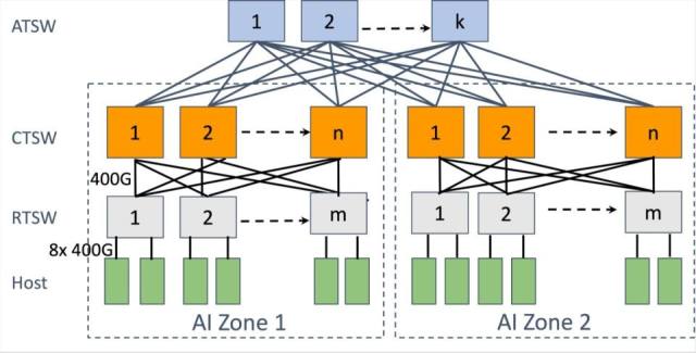 Meta 构建分布式 RoCEv2 网络：探索串联数万片 GPU 训练 AI