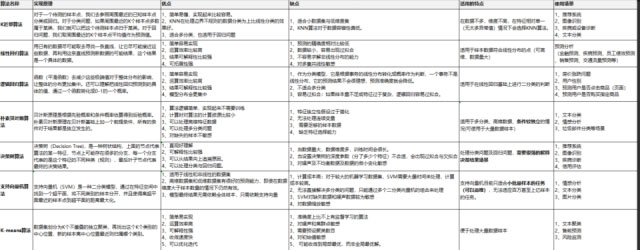 机器学习常用算法对比总结