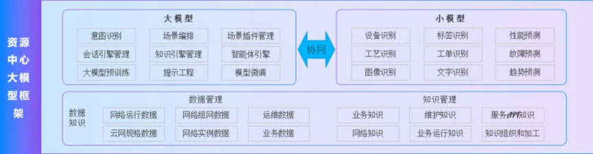 大模型在资源全生命周期的应用探索