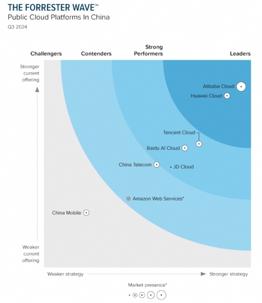 AI牵引云增长 阿里云获评“领导者”象限最高分