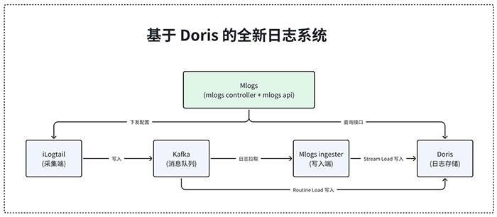 MiniMax 基于 Apache Doris 升级日志系统，PB 数据秒级查询响应技术实践