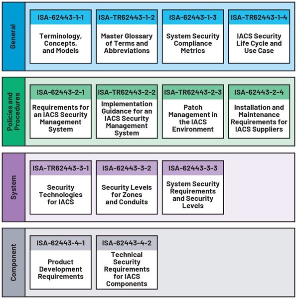 图二 : IEC 62443 是一项组件安全标准