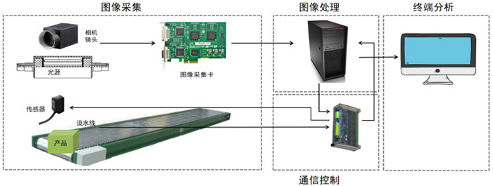 一套完整的机器视觉系统的工作流程有哪些？