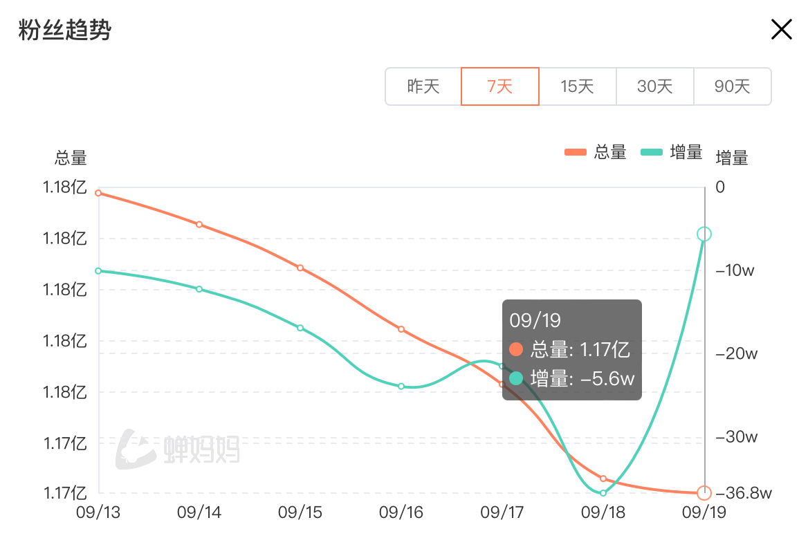 “三只羊网络”主账号复播，停播两日小杨哥掉粉近60万