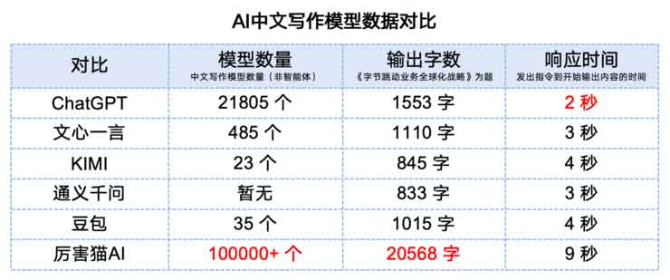 国产AI写作模型比ChatGPT强1000%，360前员工AI团队取得重大突破