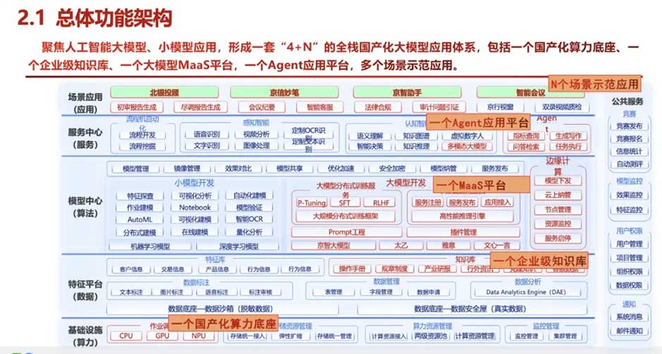 北京银行如何构建全栈大模型应用体系？