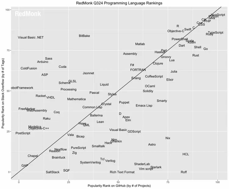 编程语言排行榜：JavaScript、Python、Java 地位稳固，变化甚微