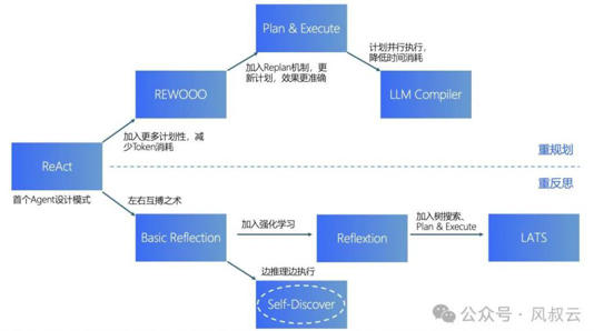 AI大模型实战篇：Self Discover框架，万万想不到Agent还能这样推理