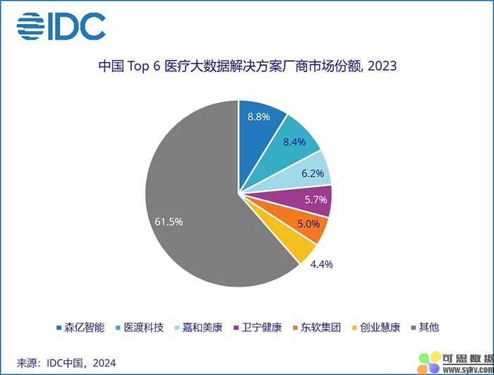 IDC：2023年中国医疗大数据市场规模为34.5亿元人民币