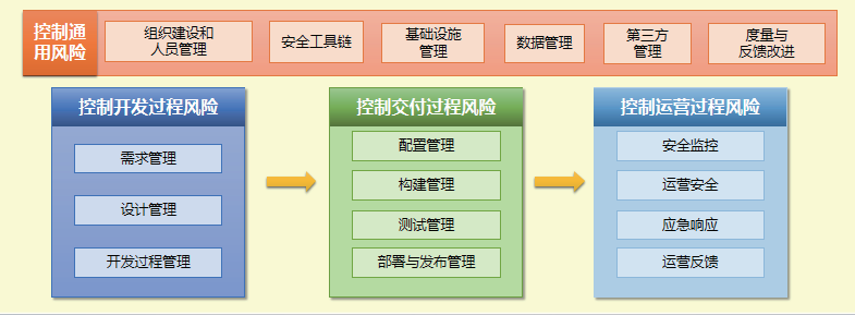 DevSecOps筑牢企业安全发展的基石