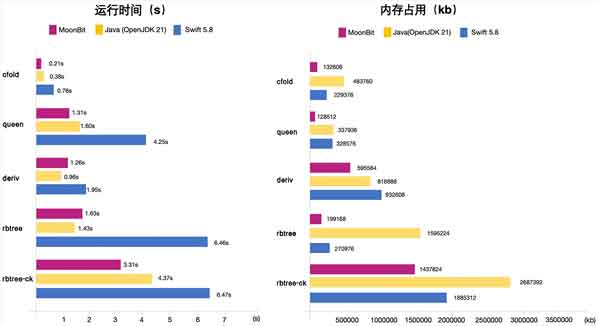 比Java快15倍！国产编程语言MoonBit发布原生后端