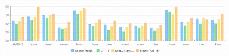 阿里国际发布首个大规模商用翻译大模型，效果据称超 Google、DeepL 等