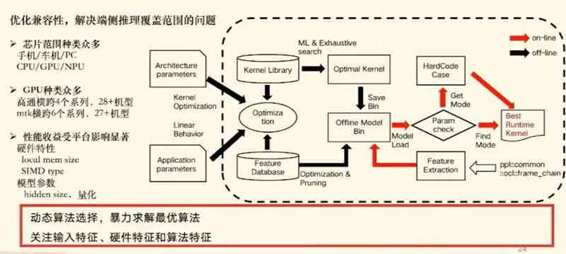 端侧大模型推理挑战与优化：商汤 SensePPL 深度调优实践