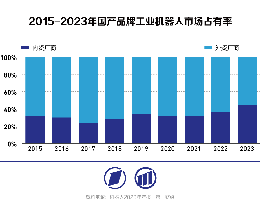 国产工业机器人快速发力，向具身智能时代迈进