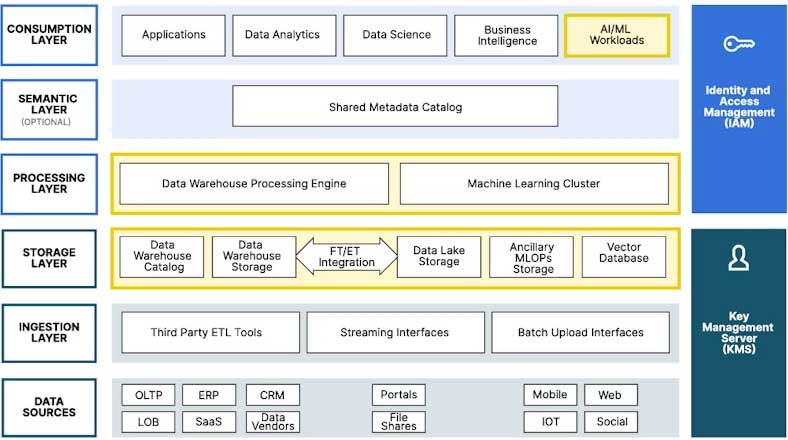 架构师指南：构建 AI/ML 数据湖参考架构