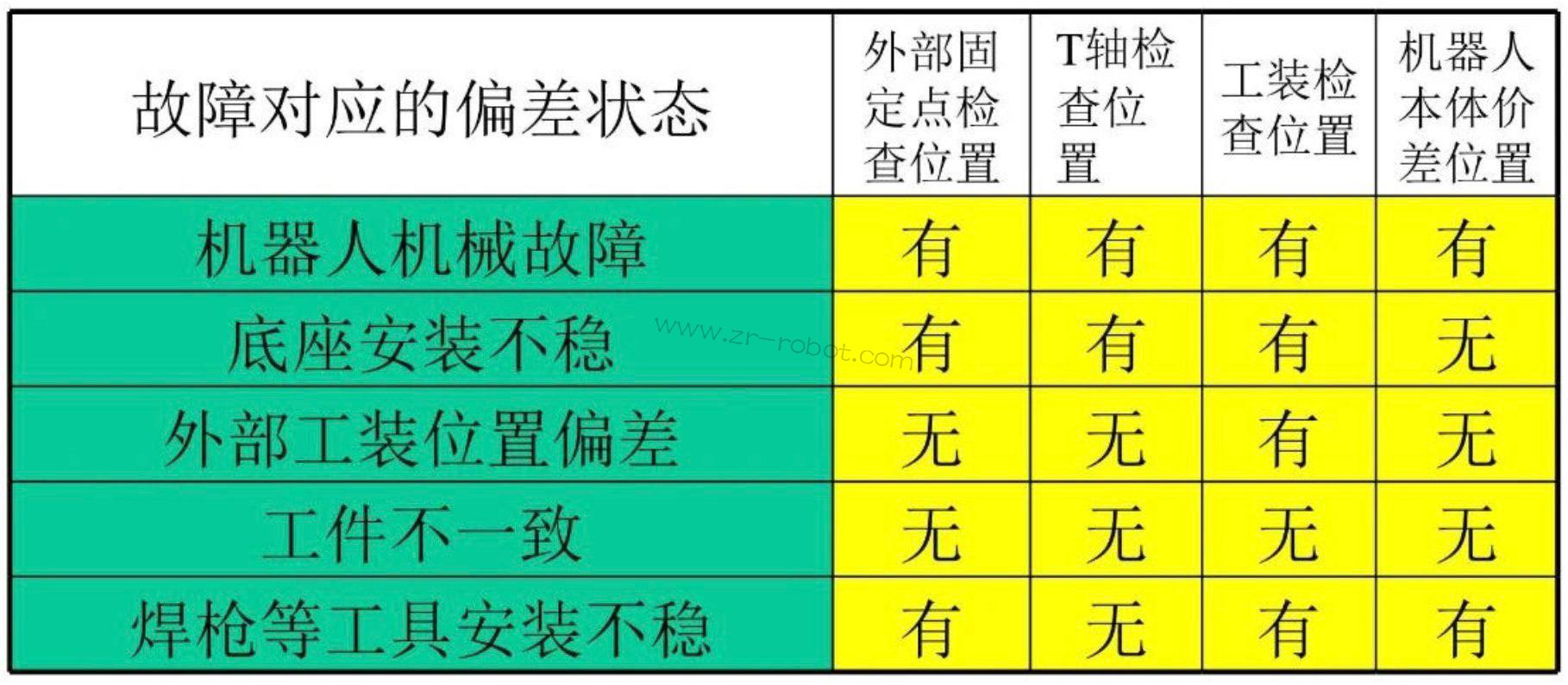 安川MOTOMAN机器人维修磨损故障和碰撞故障