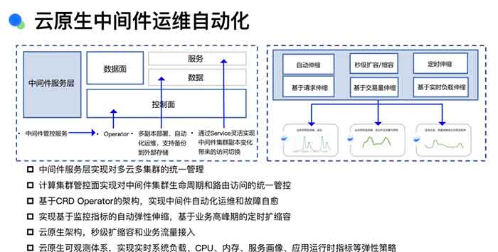 云原生架构下中间件联邦高可用架构实践