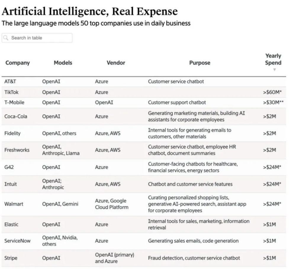 （全球巨头AI大模型Top50头部客户（局部）；图片来源：The Information）