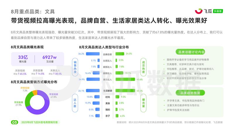 《2025年8月飞瓜抖音电商营销月报》