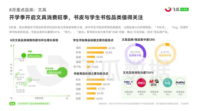 《2025年8月飞瓜抖音电商营销月报》