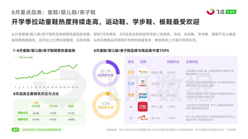 《2025年8月飞瓜抖音电商营销月报》